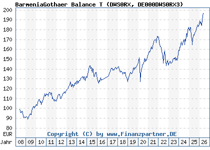 Chart: BarmeniaGothaer Balance T (DWS0RX DE000DWS0RX3)
