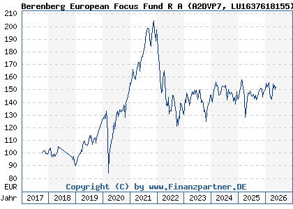 Chart: Berenberg European Focus R EUR Acc (A2DVP7 LU1637618155)