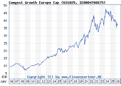 Chart: Comgest Growth Europe Cap (631025 IE0004766675)
