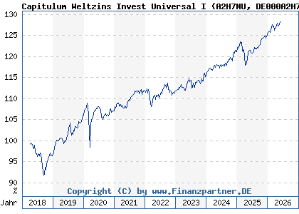 Chart: Capitulum Weltzins Invest Universal I (A2H7NU DE000A2H7NU1)