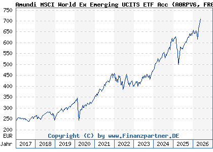 Chart: Amundi MSCI World Ex Emerging UCITS ETF Acc (A0RPV6 FR0010756114)