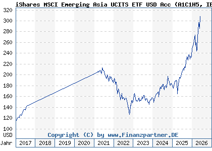 Chart: iShares MSCI Emerging Asia UCITS ETF USD Acc (A1C1H5 IE00B5L8K969)
