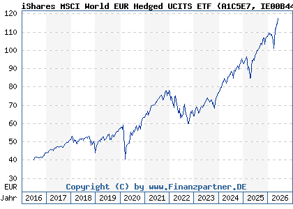 Chart: iShares MSCI World EUR Hedged UCITS ETF (A1C5E7 IE00B441G979)