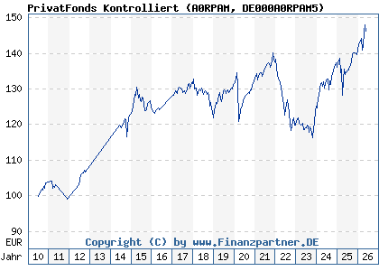 Chart: PrivatFonds Kontrolliert (A0RPAM DE000A0RPAM5)