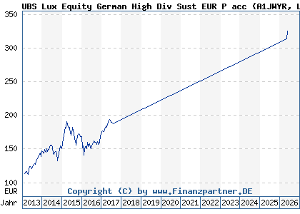 Chart: UBS Lux Equity German High Div Sust EUR P acc (A1JWYR LU0775052292)