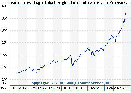 Chart: UBS Lux Equity Global High Dividend USD P acc (A1H8NY LU0611173427)