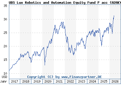 Chart: UBS Lux Robotics and Automation Equity Fund P acc (A2AKY9 LU1330433571)