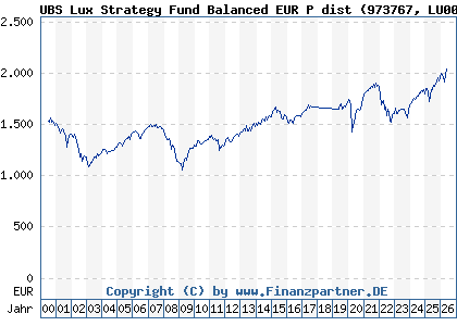 Chart: UBS Lux Strategy Fund Balanced EUR P dist (973767 LU0049785362)