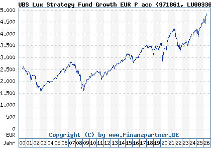Chart: UBS Lux Strategy Fund Growth EUR P acc (971861 LU0033036590)