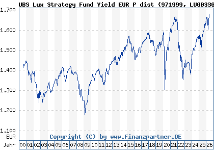 Chart: UBS Lux Strategy Fund Yield EUR P dist (971999 LU0033040600)