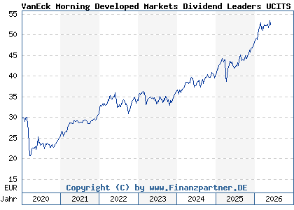 Chart: VanEck Morning Developed Markets Dividend Leaders UCITS ETF (A2JAHJ NL0011683594)
