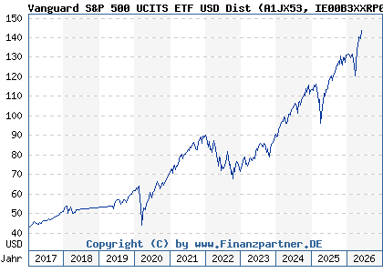 Chart: Vanguard S&P 500 UCITS ETF USD Dist (A1JX53 IE00B3XXRP09)