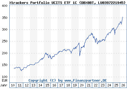 Chart: Xtrackers Portfolio UCITS ETF 1C (DBX0BT LU0397221945)