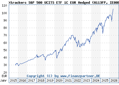 Chart: Xtrackers S&P 500 UCITS ETF 1C EUR Hedged (A113FP IE00BM67HW99)