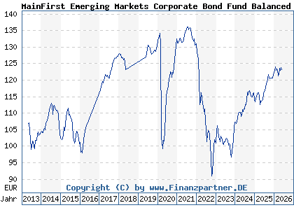 Chart: MainFirst Emerging Markets Corporate Bond Fund Balanced A2 (A1J5H8 LU0816909369)