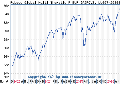 Chart: Robeco Global Multi Thematic F EUR (A2PQVZ LU0974293085)