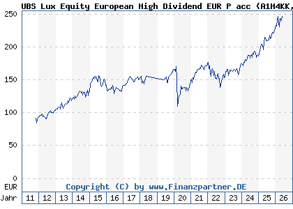 Chart: UBS Lux Equity European High Dividend EUR P acc (A1H4KK LU0566497433)