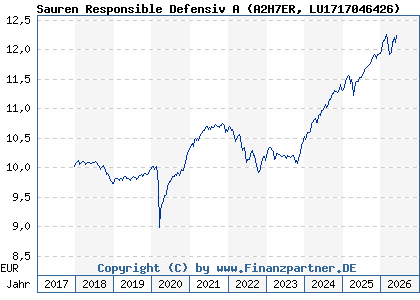 Chart: Sauren Responsible Defensiv A (A2H7ER LU1717046426)