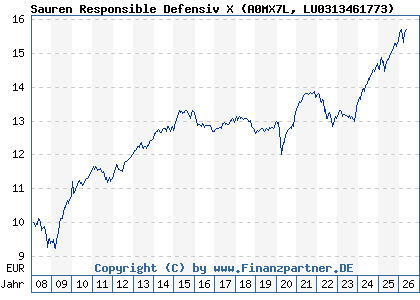 Chart: Sauren Responsible Defensiv X (A0MX7L LU0313461773)