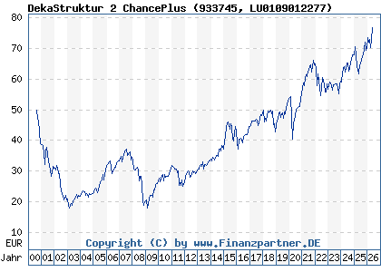 Chart: DekaStruktur 2 ChancePlus (933745 LU0109012277)