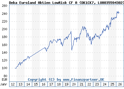 Chart: Deka Euroland Aktien LowRisk CF A (DK1CK7 LU0835594382)