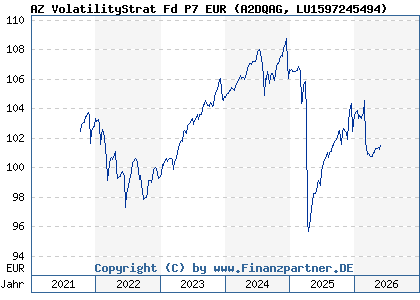 Chart: AZ VolatilityStrat Fd P7 EUR (A2DQAG LU1597245494)
