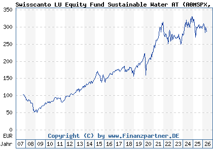 Chart: Swisscanto LU Equity Fund Sustainable Water AT (A0MSPX LU0302976872)