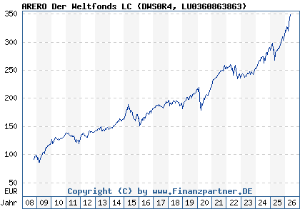 Chart: ARERO Der Weltfonds LC (DWS0R4 LU0360863863)