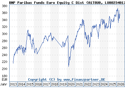 Chart: BNP Paribas Funds Euro Equity C Dist (A1T8U0 LU0823401731)