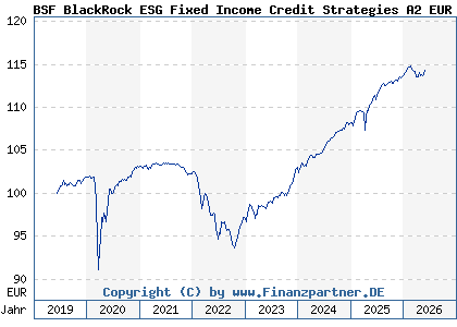 Chart: BSF BlackRock ESG Fixed Income Credit Strategies A2 EUR (A2PF5F LU1965316372)