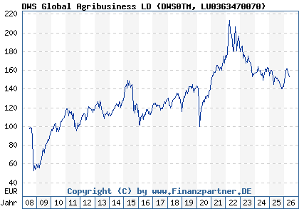 Chart: DWS Global Agribusiness LD (DWS0TM LU0363470070)