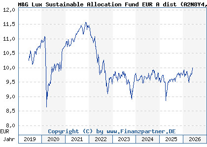 Chart: M&G Lux Sustainable Allocation Fund EUR A dist (A2N8Y4 LU1900799708)