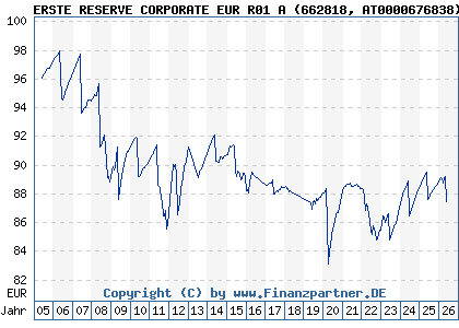 Chart: ERSTE RESERVE CORPORATE EUR R01 A (662818 AT0000676838)