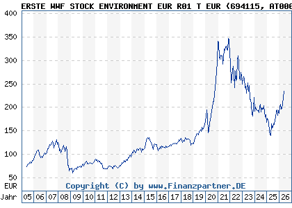 Chart: ERSTE WWF STOCK ENVIRONMENT EUR R01 T EUR (694115 AT0000705678)