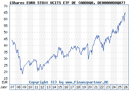 Chart: iShares EURO STOXX UCITS ETF DE (A0D8Q0 DE000A0D8Q07)