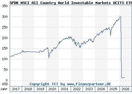 Chart: SPDR MSCI All Country World Investable Markets UCITS ETF Acc (A1JJTD IE00B3YLTY66)