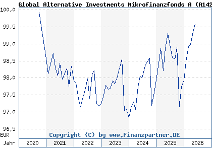 Chart: Global Alternative Investments Mikrofinanzfonds A (A142F2 LU1309710678)