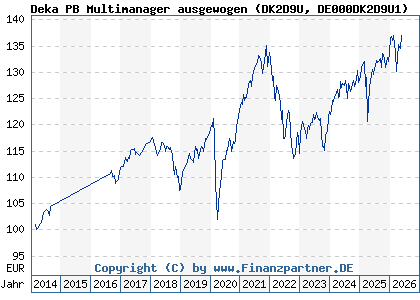 Chart: Deka PB Multimanager ausgewogen (DK2D9U DE000DK2D9U1)