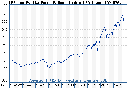 Chart: UBS Lux Equity Fund US Sustainable USD P acc (921576 LU0098995292)