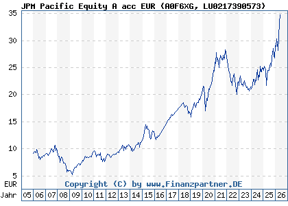 Chart: JPM Pacific Equity A acc EUR (A0F6XG LU0217390573)