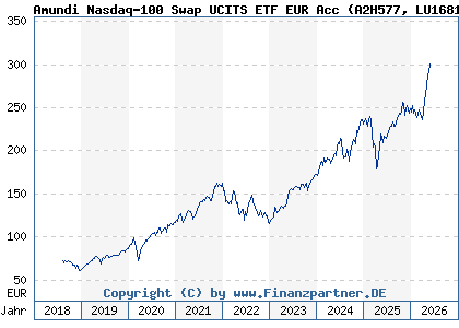 Chart: Amundi Nasdaq-100 Swap UCITS ETF EUR Acc (A2H577 LU1681038243)