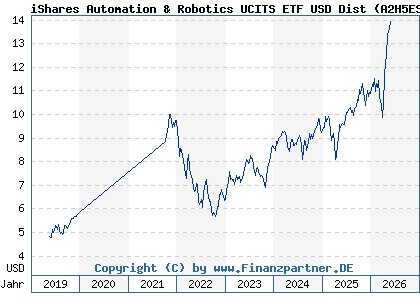 Chart: iShares Automation & Robotics UCITS ETF USD Dist (A2H5ES IE00BYWZ0333)