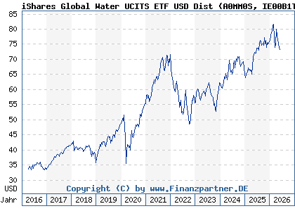 Chart: iShares Global Water UCITS ETF USD Dist (A0MM0S IE00B1TXK627)