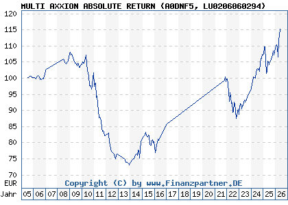 Chart: MULTI AXXION ABSOLUTE RETURN (A0DNF5 LU0206060294)
