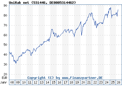 Chart: UniRak net (531446 DE0005314462)