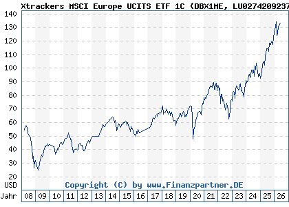 Chart: Xtrackers MSCI Europe UCITS ETF 1C (DBX1ME LU0274209237)
