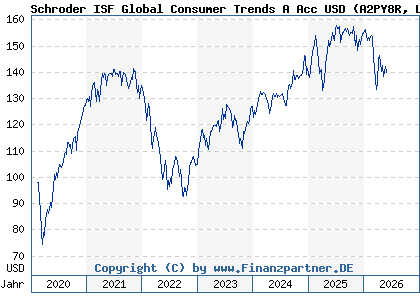 Chart: Schroder ISF Global Consumer Trends A Acc USD (A2PY8R LU2096785519)