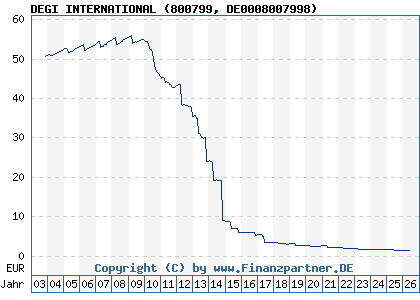 Chart: DEGI INTERNATIONAL (800799 DE0008007998)