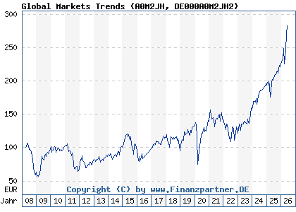 Chart: Global Markets Trends (A0M2JH DE000A0M2JH2)