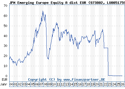 Chart: JPM Emerging Europe Equity A dist EUR (973802 LU0051759099)